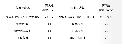 各國變風量通風櫃麵風速標準