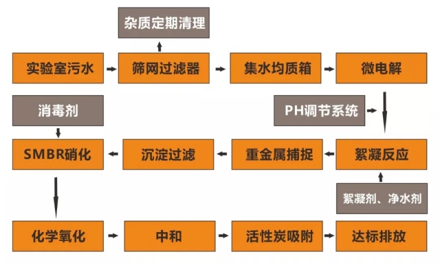 廢水處理工程的流程圖